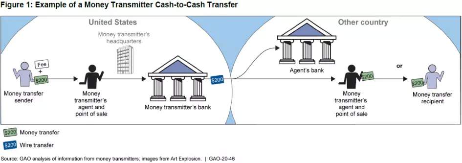 Example of a money transmitter cash-to-cash transfer