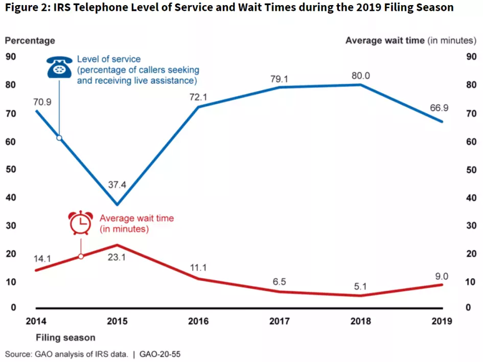 Figure Showing IRS Telephone Level of Service and Wait Times during the 2019 Filing Season