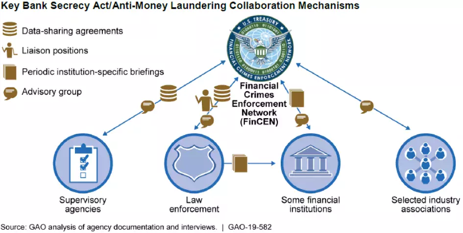 Key Bank Secrecy Act Anti-Money Laundering Collaboration Mechanisms