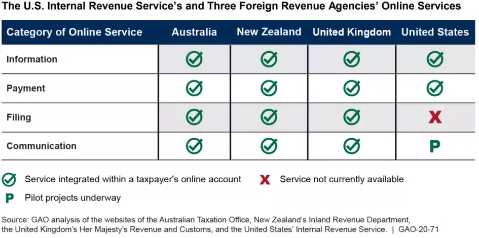 Figure Showing the U.S. Internal Revenue Service’s and Three Foreign Revenue Agencies’ Online Services 