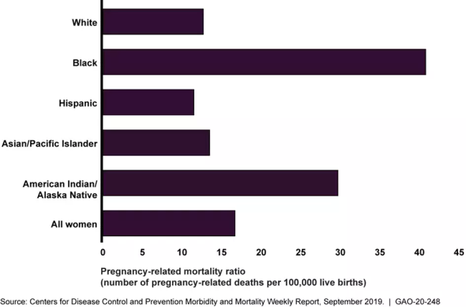 Bar chart showing pregnancy-related deaths per 100,000 live births by ethic/racial group, 2007-2016