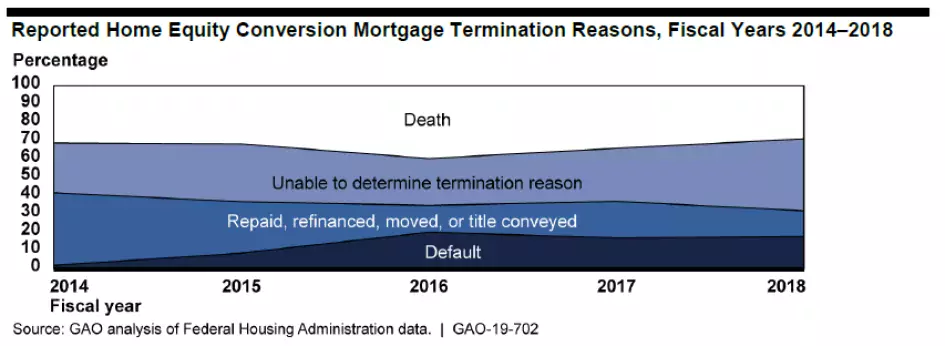 Graphic showing the types of reverse mortgage terminations by percentage of the total number of terminations for fiscal years 2014-2018.