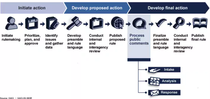 Federal rulemaking, process workflow