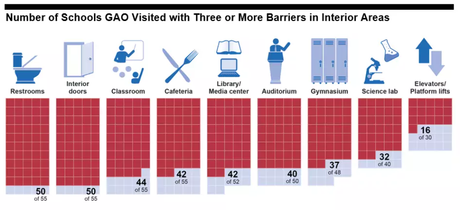 Bar chart showing schools with barriers