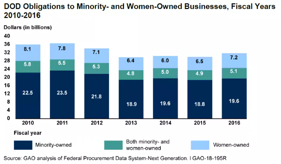 Bar chart showing a decline in dollars obligated by DOD to minority-and women-owned businesses.