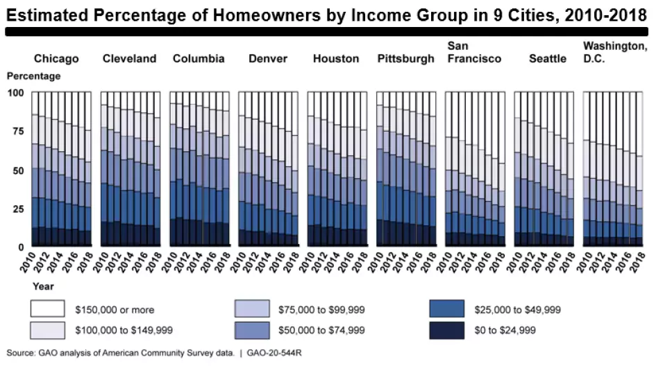 Graphic showing Estimated Percentage of Homeowners by Income Group in 9 Cities, 2010-2018