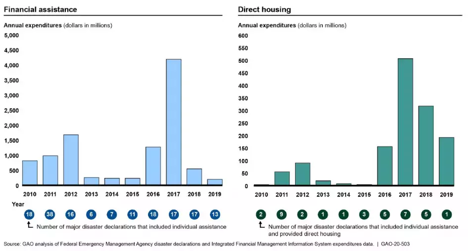 Bar chart showing how FEMA assistance was spent (financial or housing) from 2010-2019
