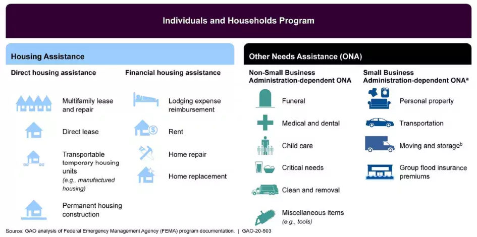Types of assistance available under FEMA's Individuals and Household Program 