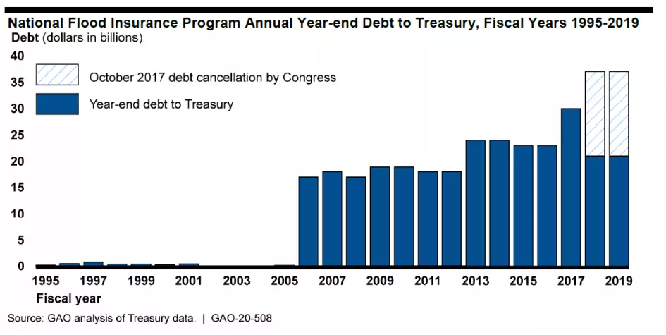 Bar chart showing National Flood Insurance Program Annual Year-end Debt to Treasury, FY 1995-2019. 