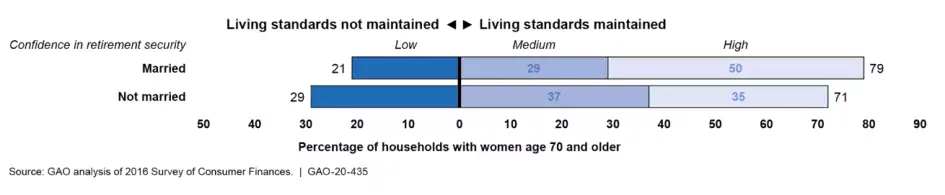Chart showing retirement confidence vs. marital status. Married women were more confident about their savings than non-married women.