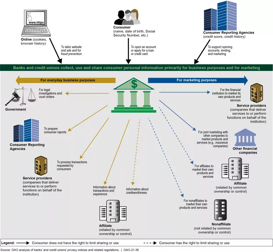 Graphic showing the information banks request from borrowers and how it is shared.
