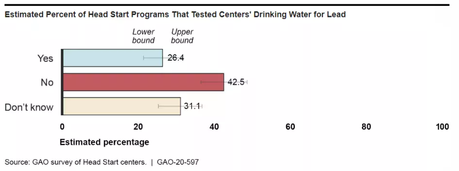 Bar chart showing Estimated Percentage of Head Start programs that tested Centers' Drinking Water for Lead
