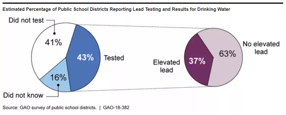 Estimated Percentage of Public School Districts Reporting Lead Testing and Results for Drinking Water
