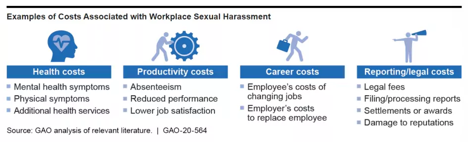 Examples of health, productivity, career and reporting costs associated with workplace sexual harassment.