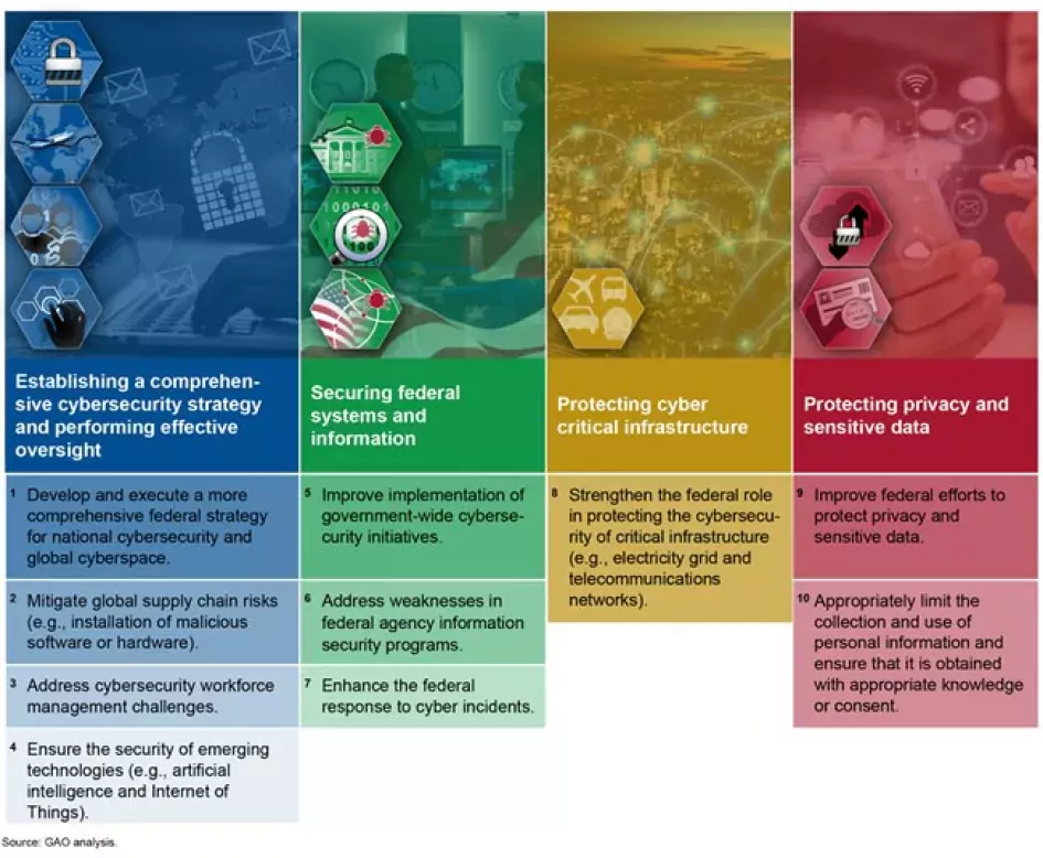 Graphic showing 10 critical actions needed to address 4 major cybersecurity challenges