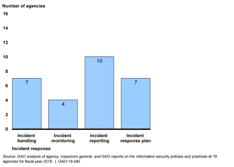 Bar chart showing the number of 16 selected agencies with deficiencies in incident response