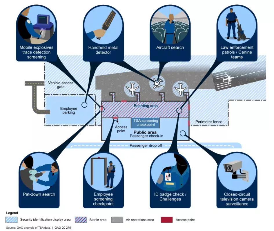 Examples of security procedures and technologies used by TSA or other aviation stakeholders to mitigate threats.