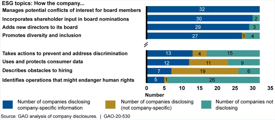 Graphic showing four ESG disclosure topics that we reviewed 