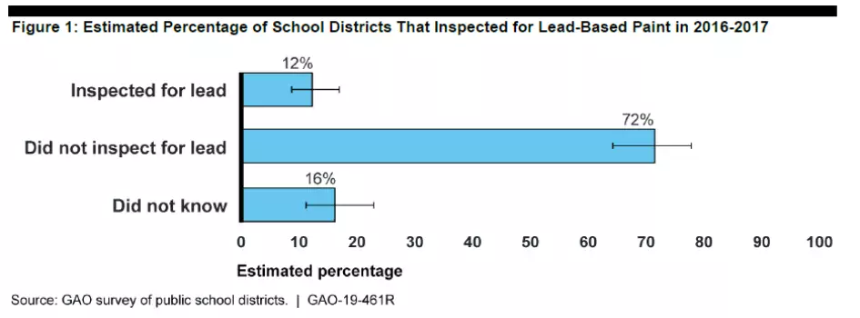 Bar chart showing estimated percentage of school districts that inspected for lead-based paint in 2016-2017