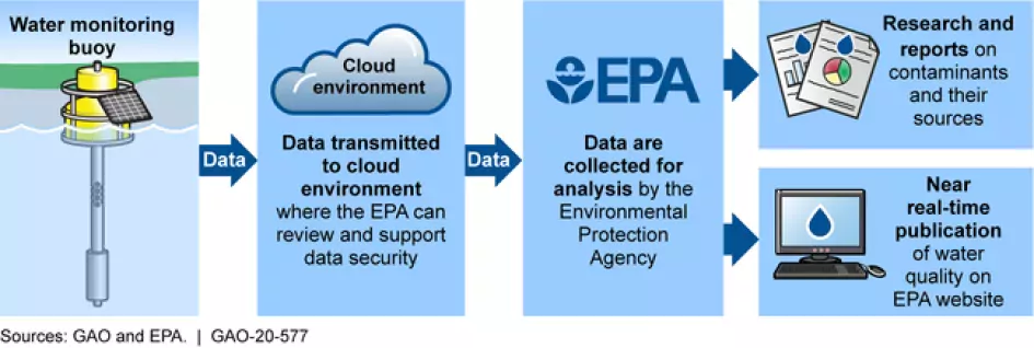 Chart showing how the Internet of things works