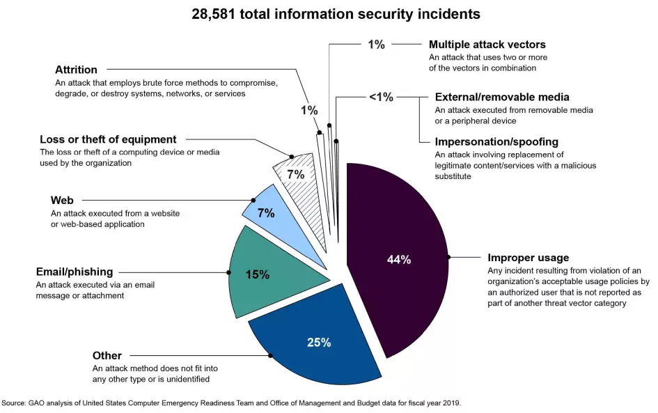 28,581 total information security incidents