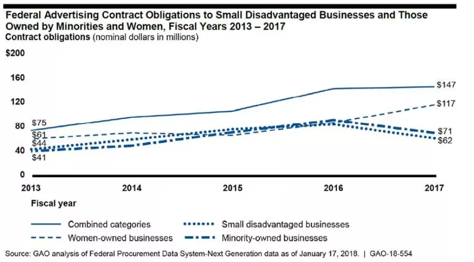 Graphic showing federal advertising contract obligations to small businesses, FY 2013-2017