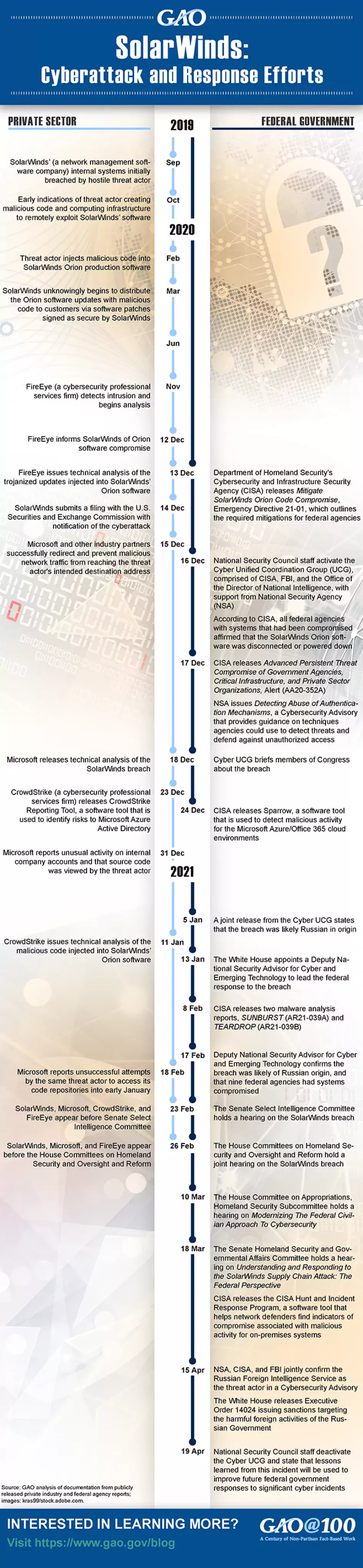 Infographic/timeline showing the SolarWinds cyberattacks and the government's response
