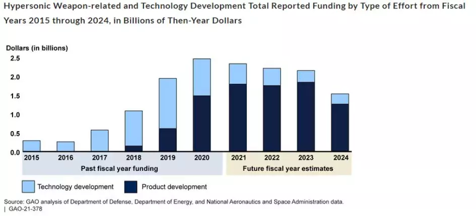 Hypersonic weapon-related and technology development total funding in billions of dollars from FY 201 to 2024.