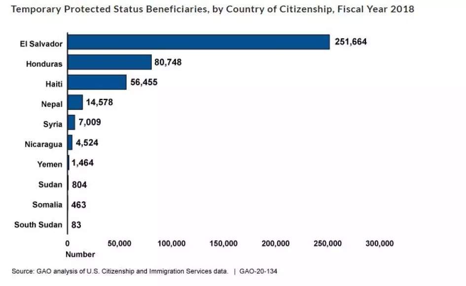 Bar chart showing the number of Temporary Protective Status Beneficiaries in FY 2018, by country