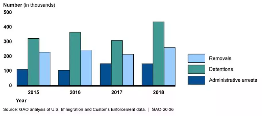 Bar graph showing immigration removals, detentions and arrests between 2015 and 2018