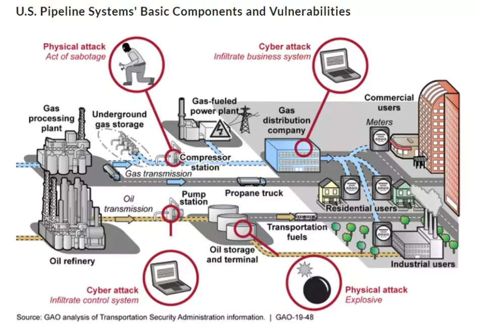 Graphic illustrating the U.S. Pipeline Systems' basic components and vulnerabilities