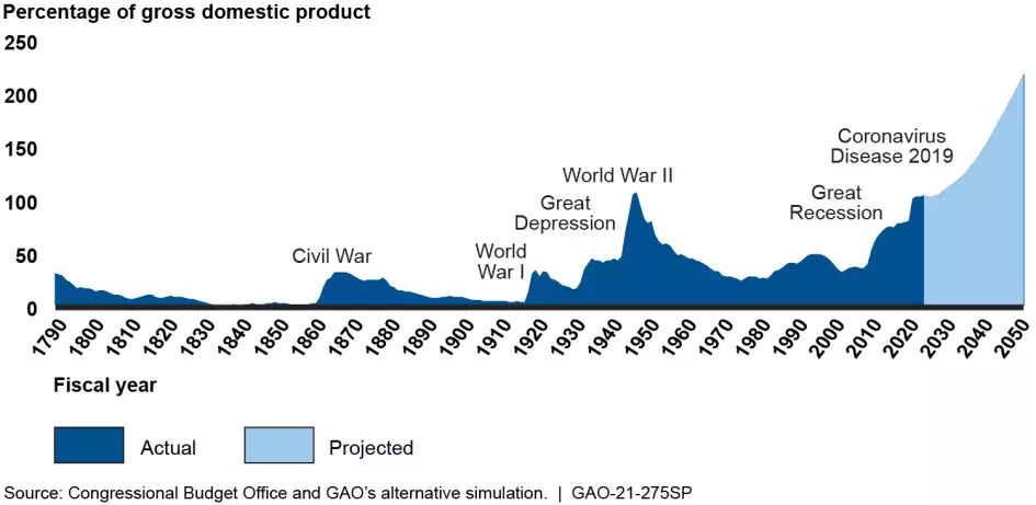 Graphic showing debt compared to GDP over time.