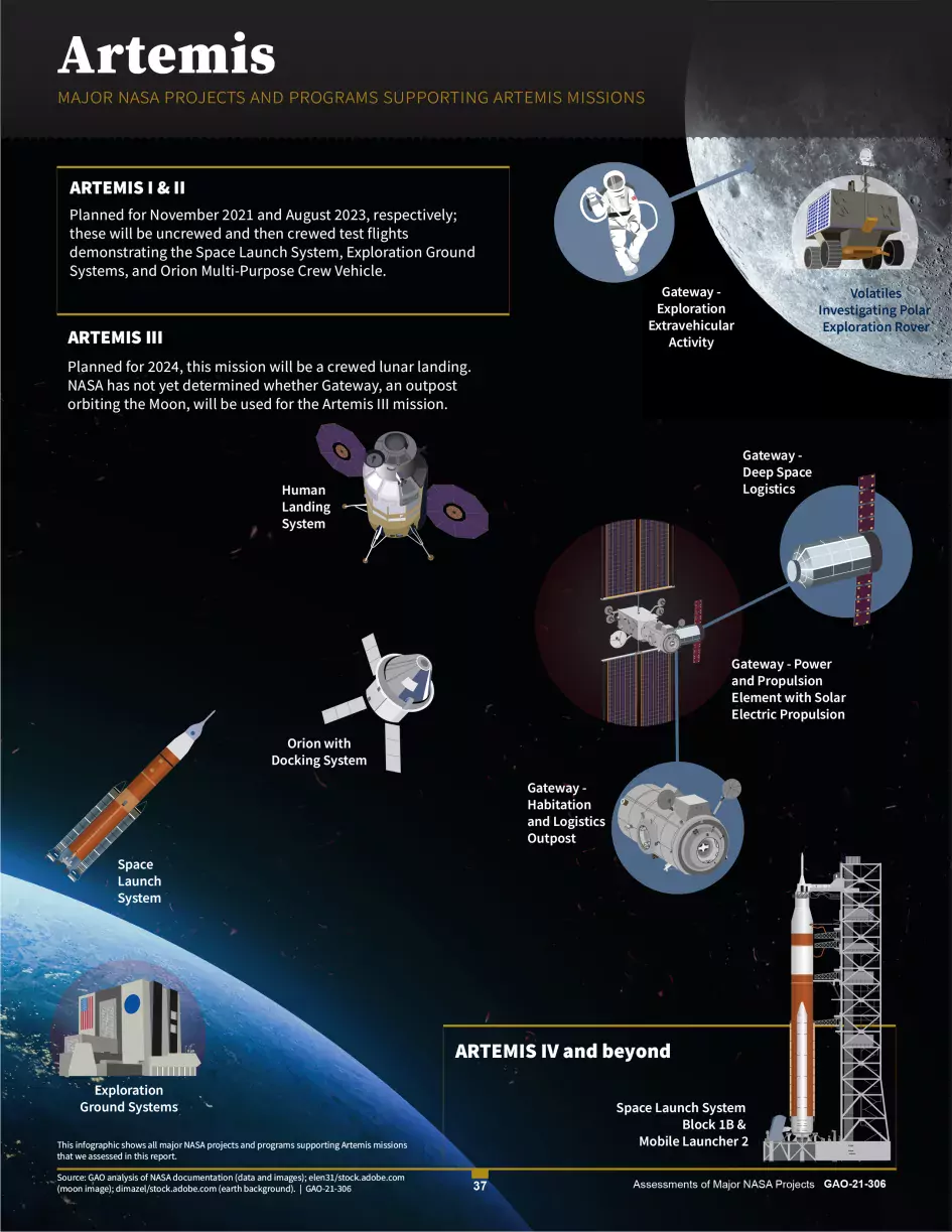 Major NASA Projects and programs supporting the lunar missions