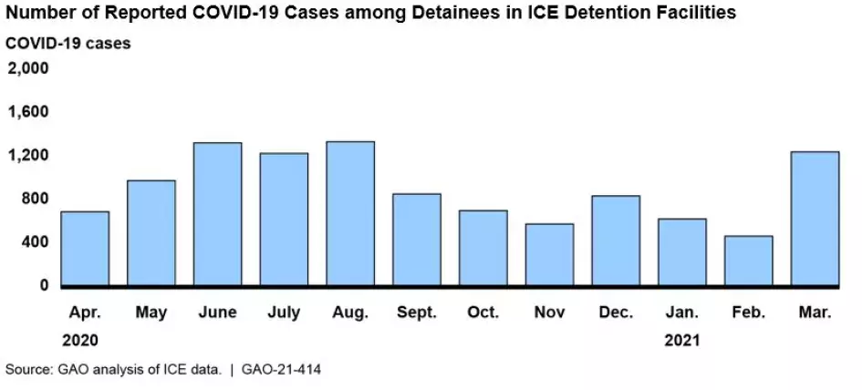 Bar chart showing the number of COVID-19 cases among detainees in ICE detention facilities by month, from April 2020 to March 2021