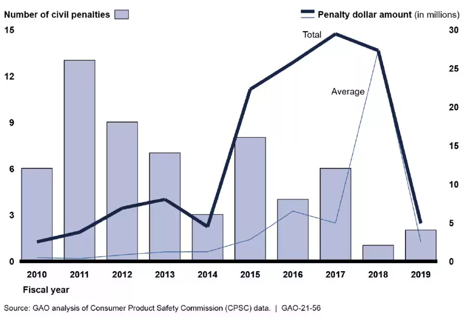 Bar chart showing the number of civil penalties CPSC was involved in from 2010 to 2019.