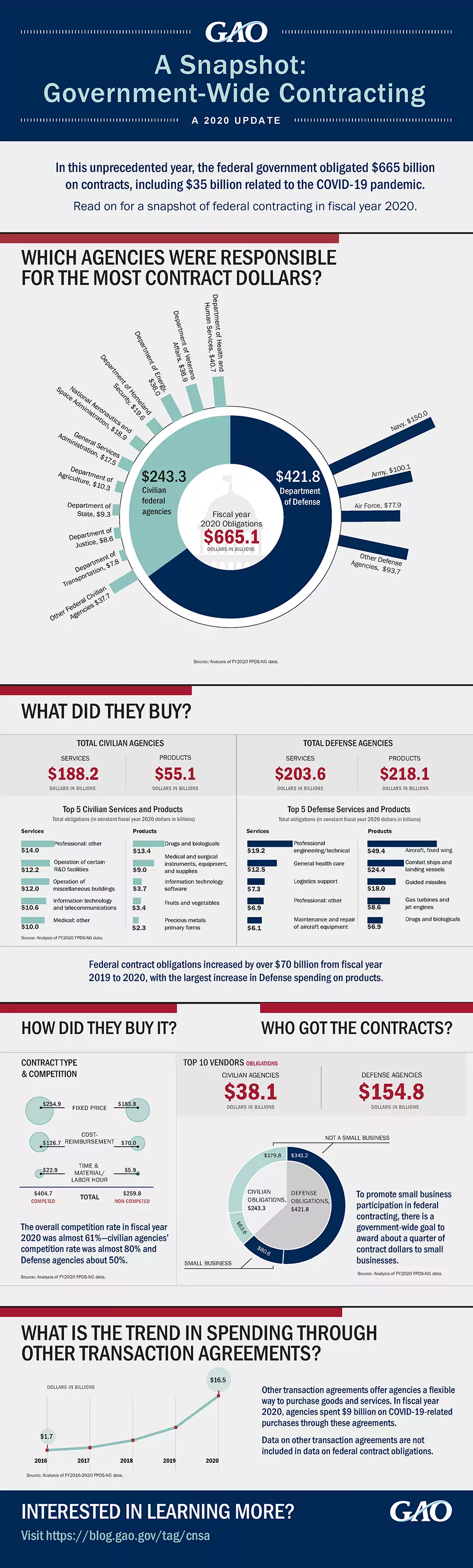 Information graphic showing government-wide contracting spending for FY 2020