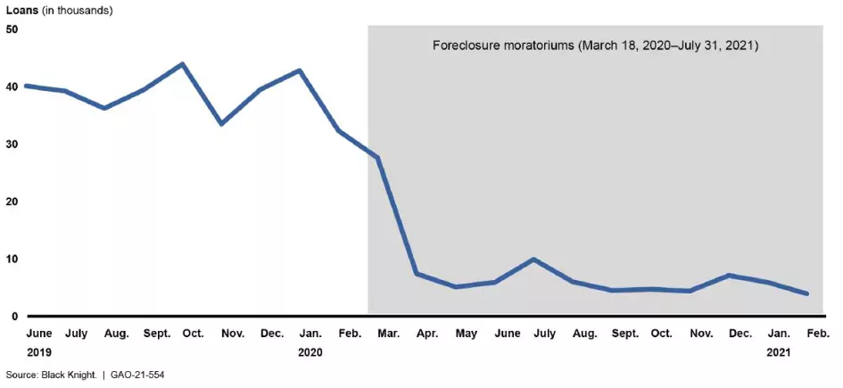 Line chart showing the number of mortgages entering foreclosure, by month (June 2019 to Feb 2021)
