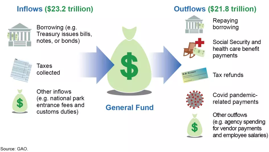 Graphic shows the sources of revenues and expenditures 