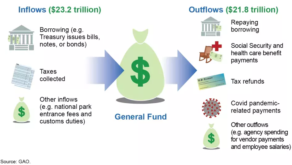 Graphic shows the sources of revenues and expenditures