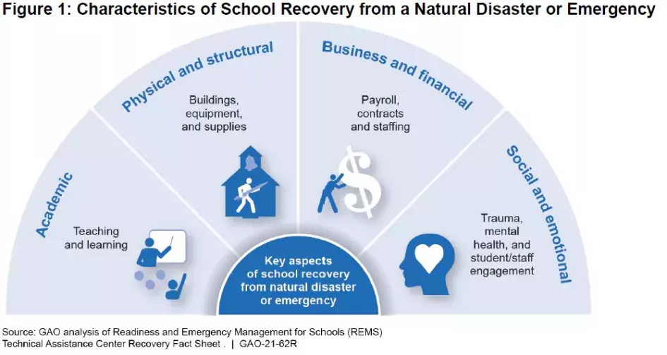 Illustration snowing characteristics of school recovery from natural disasters or emergencies