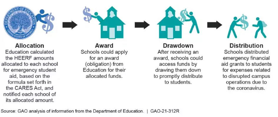 Illustration showing how HEERF money was awarded and distributed. 