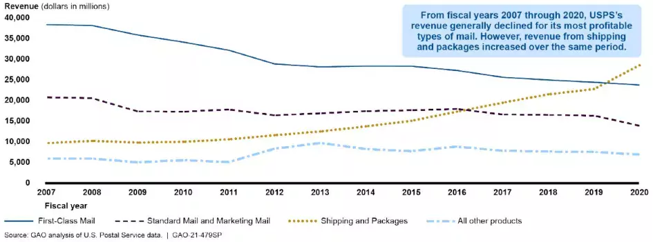 Line chart showing USPS' revenues for selected products from FY 2007-2020