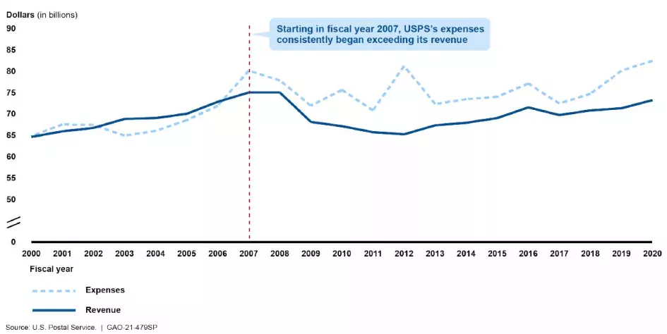 Line chart showing USPS' expenses vs. revenues from FY 2020 to 2020