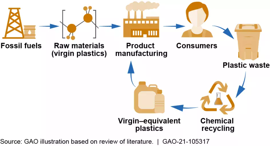 Graphic showing an example of the chemical recycling process where plastic waste is converted into virgin-equivalent plastics