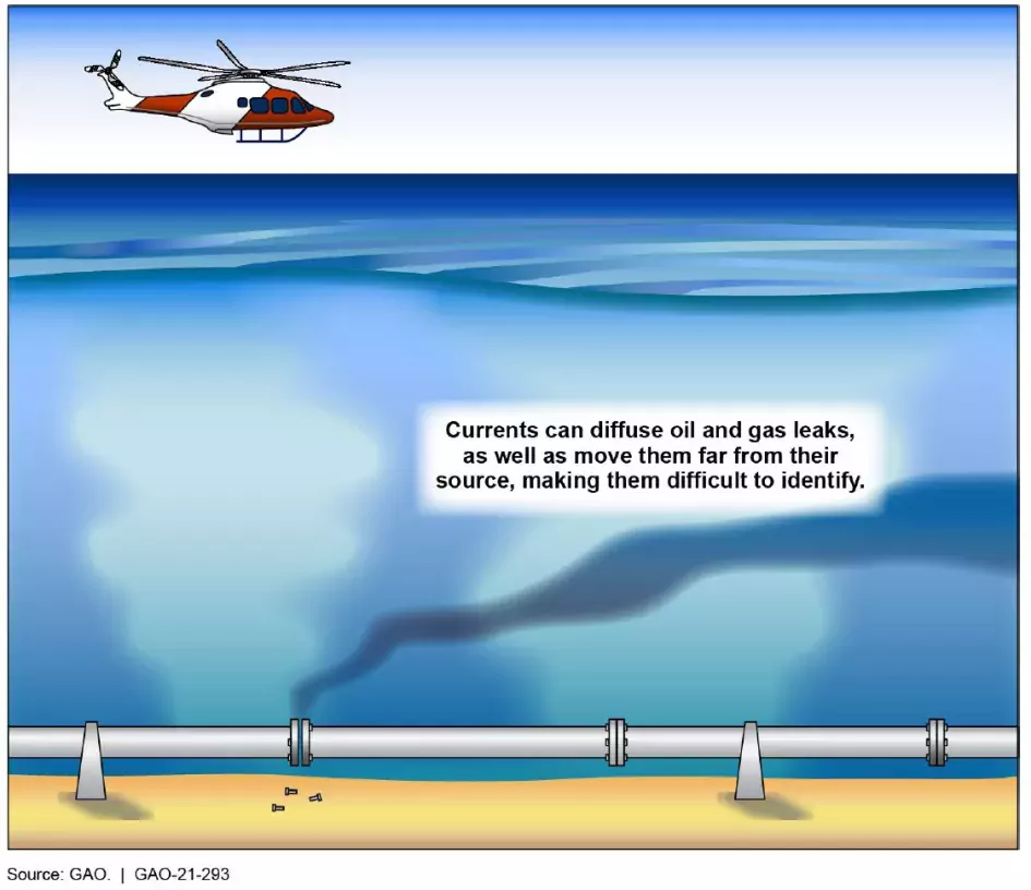 Illustration showing how water currents can spread oil spills underwater. 