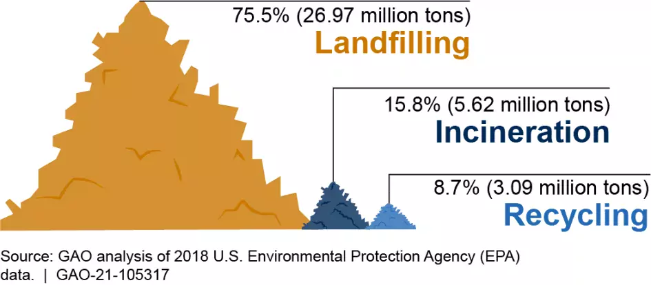 Graphic illustration showing that 75.5% of plastic ends up in landfills. The remaining plastic is either incinerated or recycled.