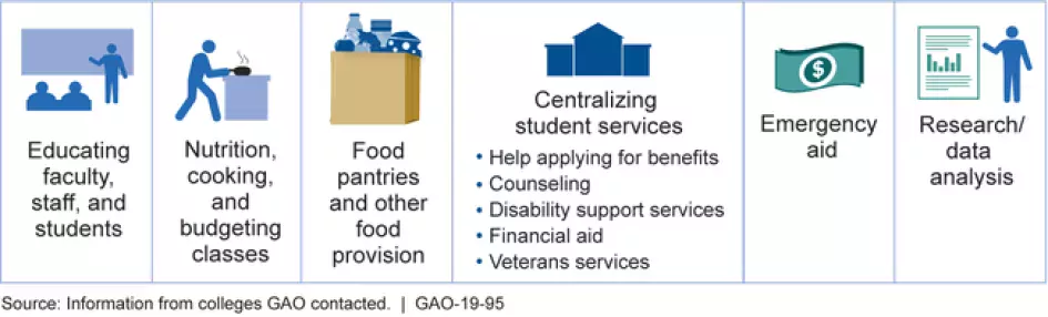 Chart showing different programs colleges use to address student food security issues.