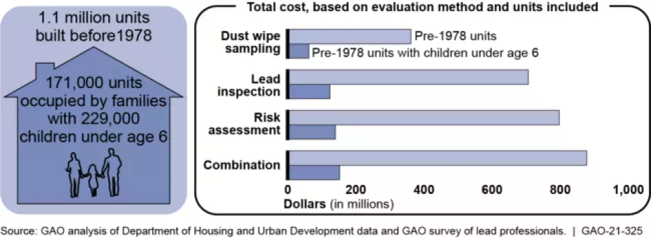 Graphic showing the total cost of different evaluation methods if HUD inspected all properties vs. if it focused on older properties or those that are both older and have children under 6.