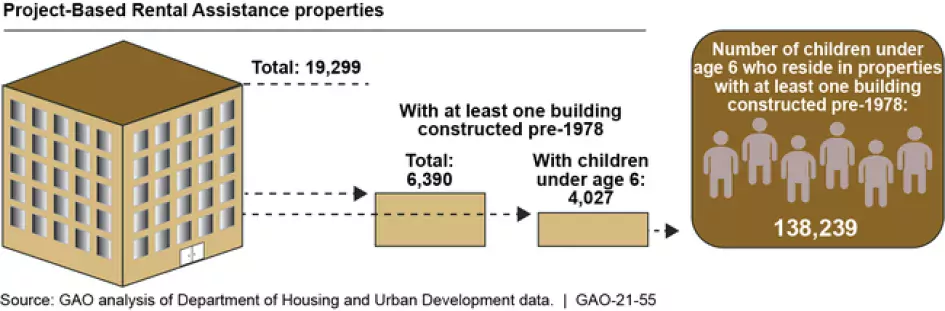 Graphic showing the number of PBRA properties with at least one building built before 1978, that also house children under 6.