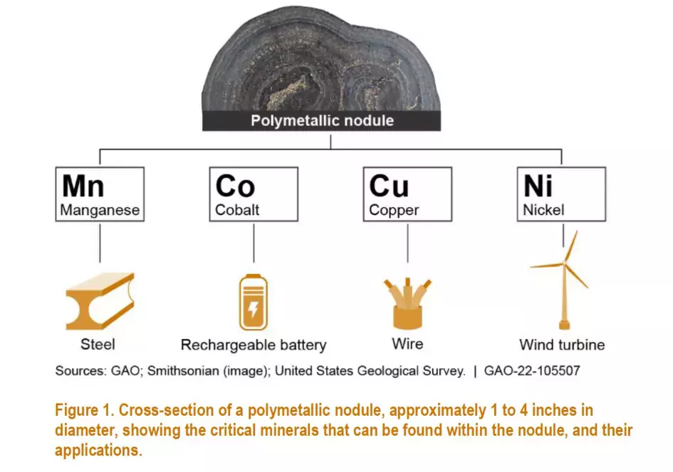 Illustration of the types of critical minerals that could be found on the ocean floor
